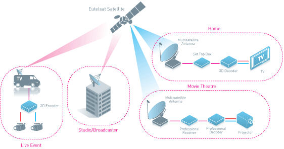 3DTV Via Satellite