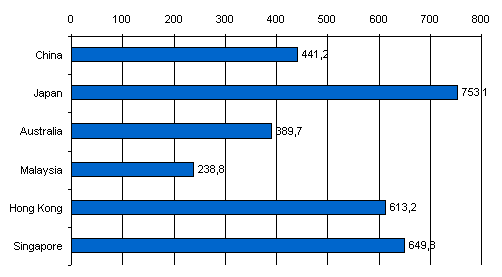 Online Video Usage 2010 in Asia-Pacific (Australia, China, Hong Kong, Japan, Malaysia and Singapore)