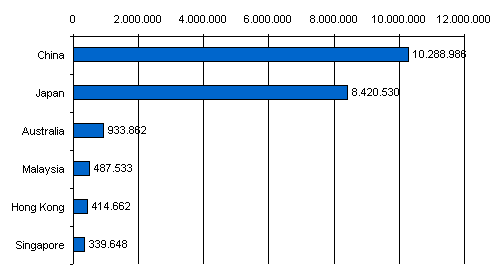 Online Video Usage 2010 in Asia-Pacific (Australia, China, Hong Kong, Japan, Malaysia and Singapore)