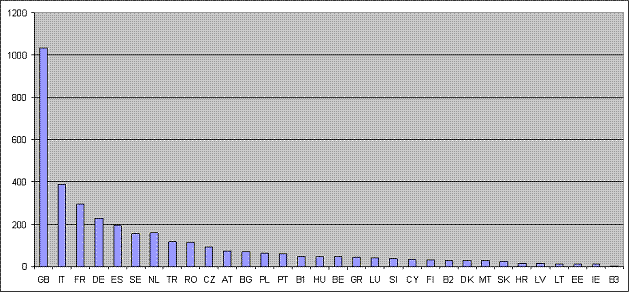 European TV channels by country of origin in 2009