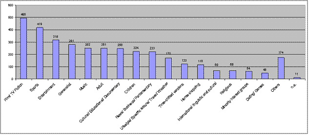 European TV channels by genre in 2009