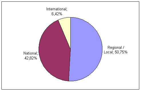 European TV channels by geographical coverage (2009)
