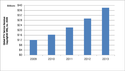 Global IPTV Revenues 2009-2013