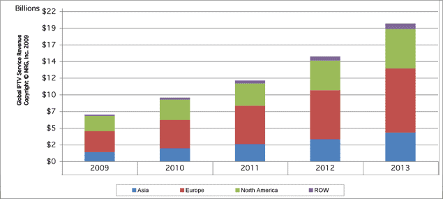 Global IPTV Revenues 2009-2013