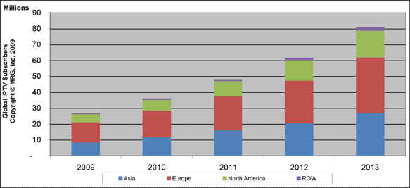 Global IPTV Revenues 2009-2013