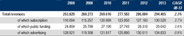 TV Households and Pay-TV Penetration in India (2000-2013)