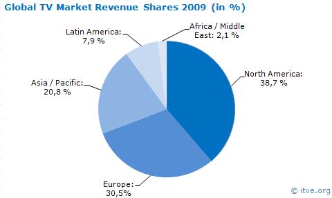 Global TV Revenues