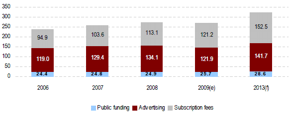 Global TV Revenues 2006-2013