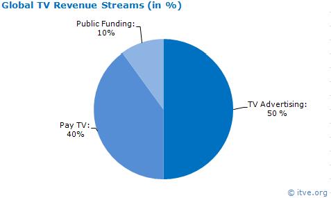 Global TV Revenues