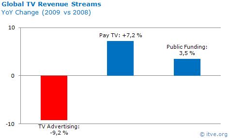 Global TV Revenues