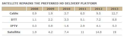 HDTV-enabled Homes by platform (Cable, Satellite, DTT, IPTV)
