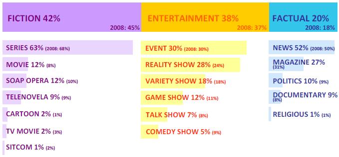 Global TV Programme Trends