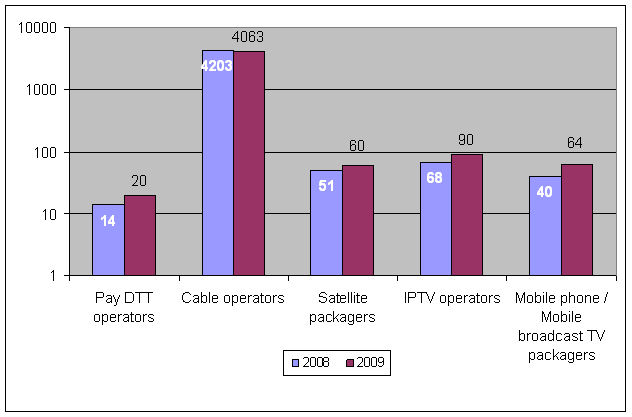 Multi Channel Platforms in Europe (2008-2009)
