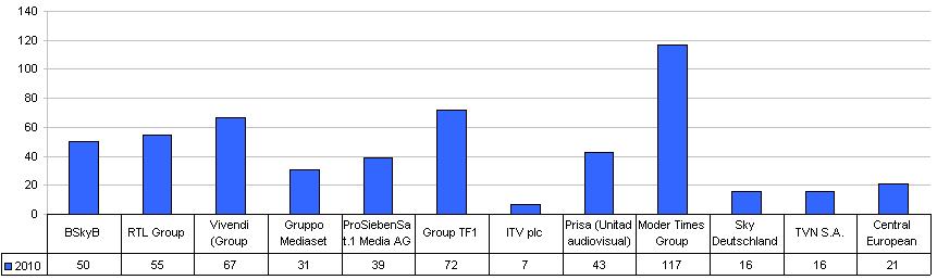 Number of TV channels at major European TV company groups 2009