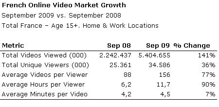 Online Video Usage France