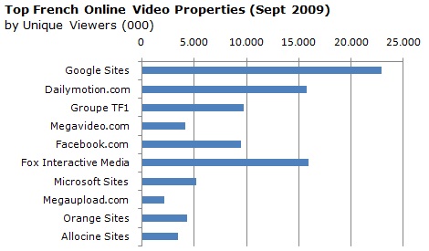 Online Video Usage France