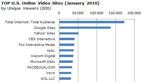 U.S. Online Video Usage 2010