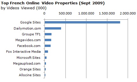 Online Video Usage France