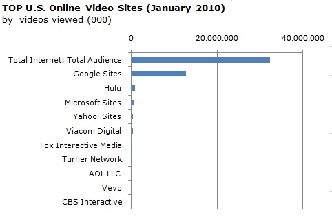 U.S. Online Video Usage 2010