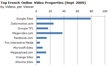 Online Video Usage France