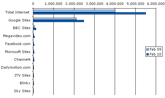 UK Online Video Usage 2009-2010