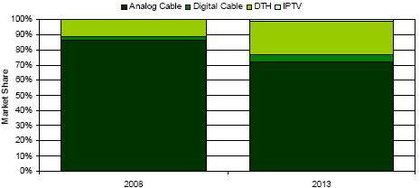 TV Households and Pay-TV Penetration in India (2000-2013)