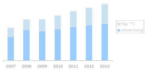 Pan Arab TV Revenues 2007-2013