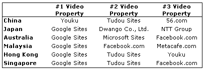 Online Video Usage 2010 in Asia-Pacific (Australia, China, Hong Kong, Japan, Malaysia and Singapore)