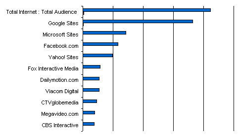 Candadian Online Video Usage 2009