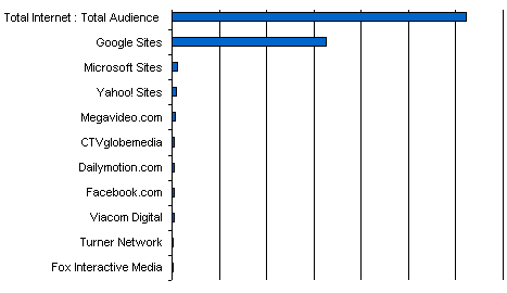 Candadian Online Video Usage 2009