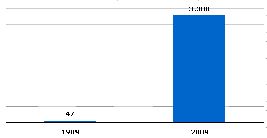TV Channels Europe 1989-2009