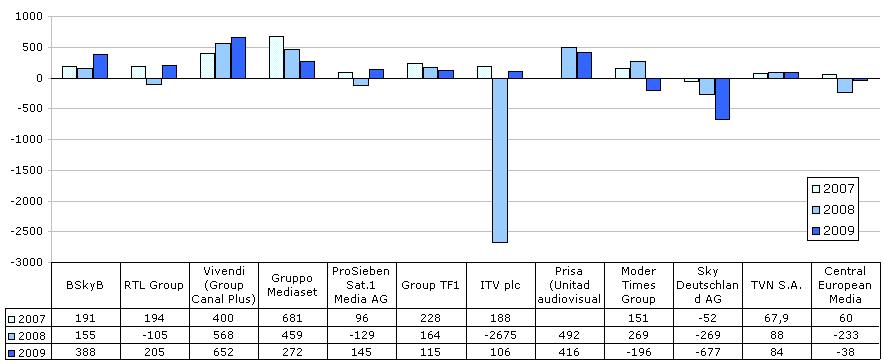 European TV Companies Results 2007-2009