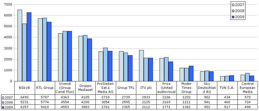 European TV Companies Revenues 2007-2009