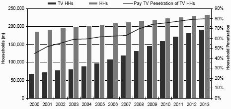 india in till penetration 2008 Media