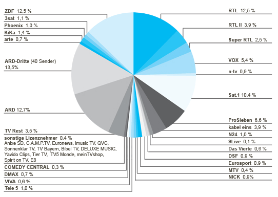 TV Market Germany