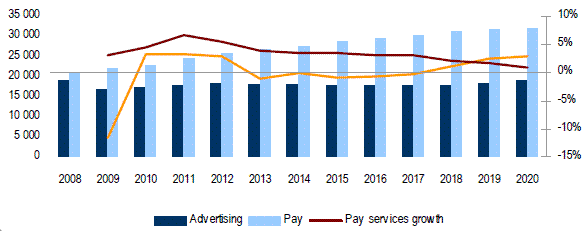 EU TV Revenues, 2008-2020