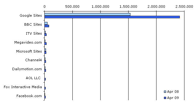 UK Online Video Usage 2009