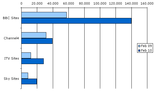 UK TV Portals Video Usage 2009-2010