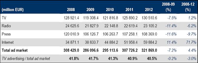 Global Advertising Revenue Forecast (2008-2012)